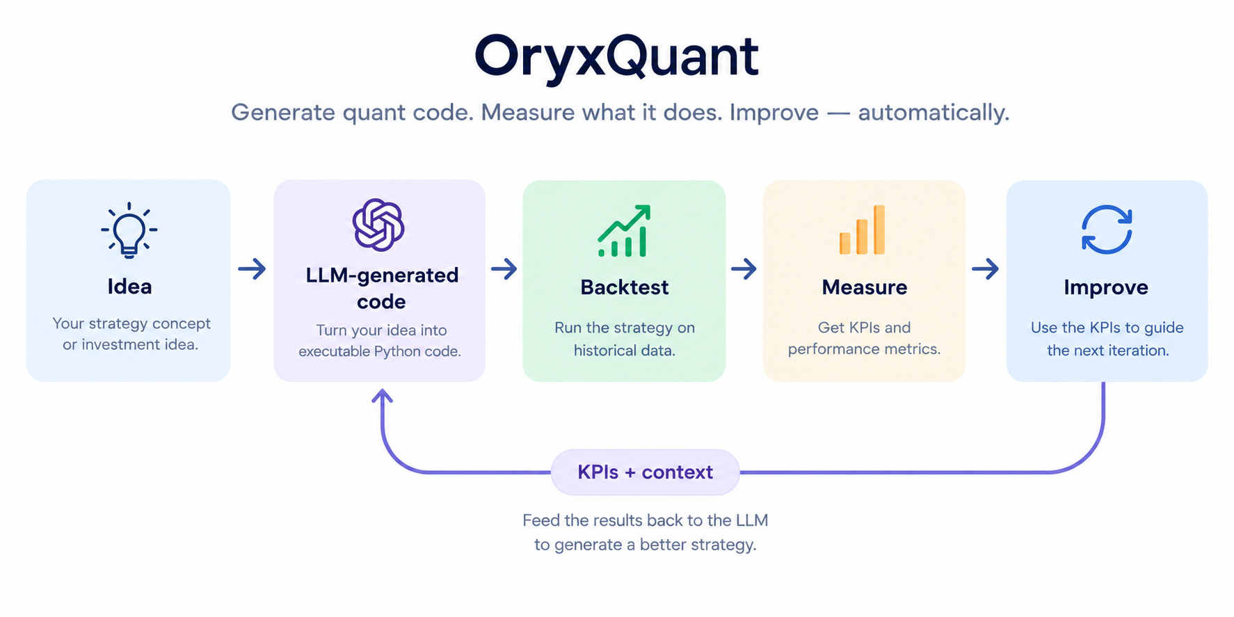 OryxQuant feedback loop: an investment idea becomes LLM-generated code, which is backtested and measured; KPIs and context return to the LLM to generate improved strategy code.